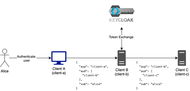 Token Exchange Flow